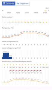 Wettervorhersage auf wetter.com für Hannover am 2023-07-05, abgerufen am 2023-07-04, ca. 14:00 Uhr
